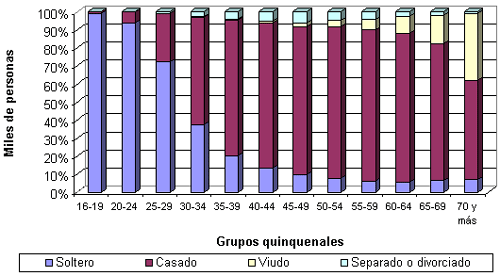 Población de 16 y más años por edad (grupos quinquenales) y estado civil, 2003 trimestre I
