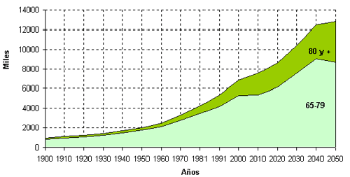 Evolución de la población mayor, 1900-2050 