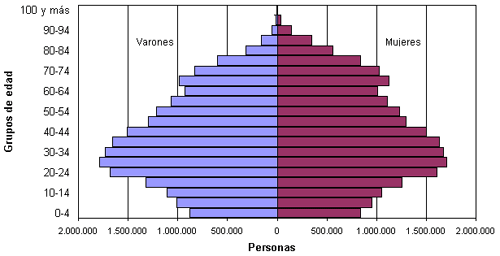 Poblaci&oacute;n por sexo y edad (grupos quinquenales), 2001