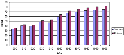 Esperanza de vida al nacer por edad y sexo, 1900-1996