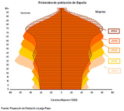 Proyecciones de población 2012